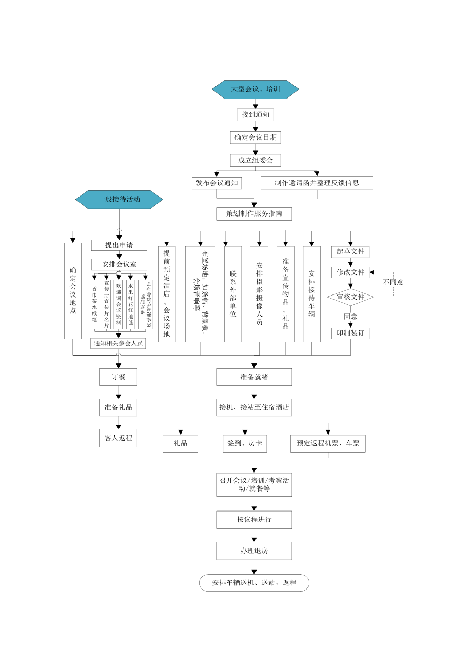 1011集团重大活动接待工作流程000.doc_第2页