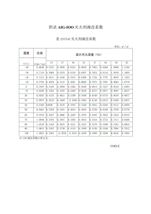 IG-100灭火剂淹没系数、设计、惰化浓度、施工记录、验收记录、调试报告、竣工验收报告.docx