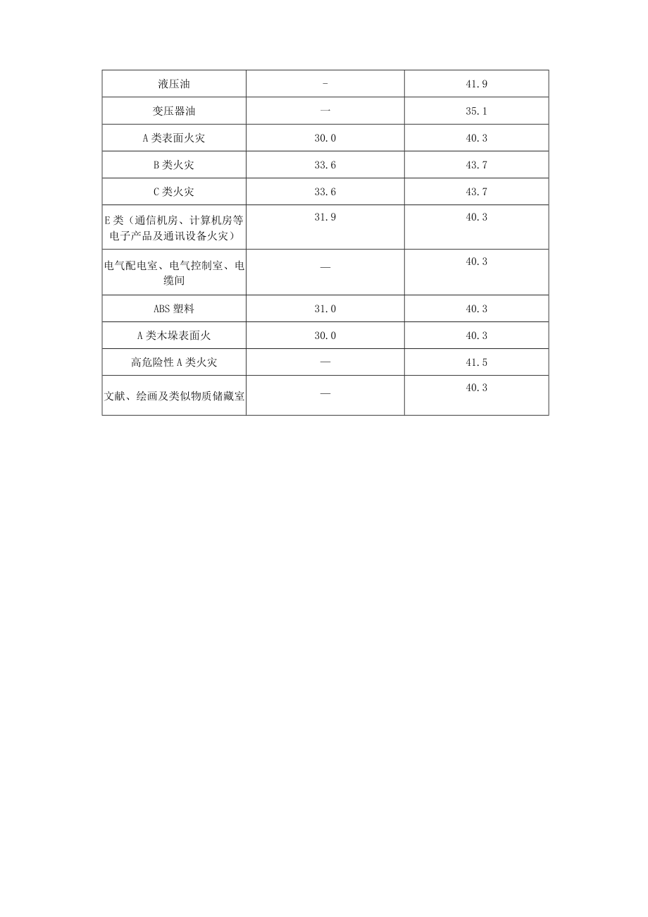 IG-100灭火剂淹没系数、设计、惰化浓度、施工记录、验收记录、调试报告、竣工验收报告.docx_第3页