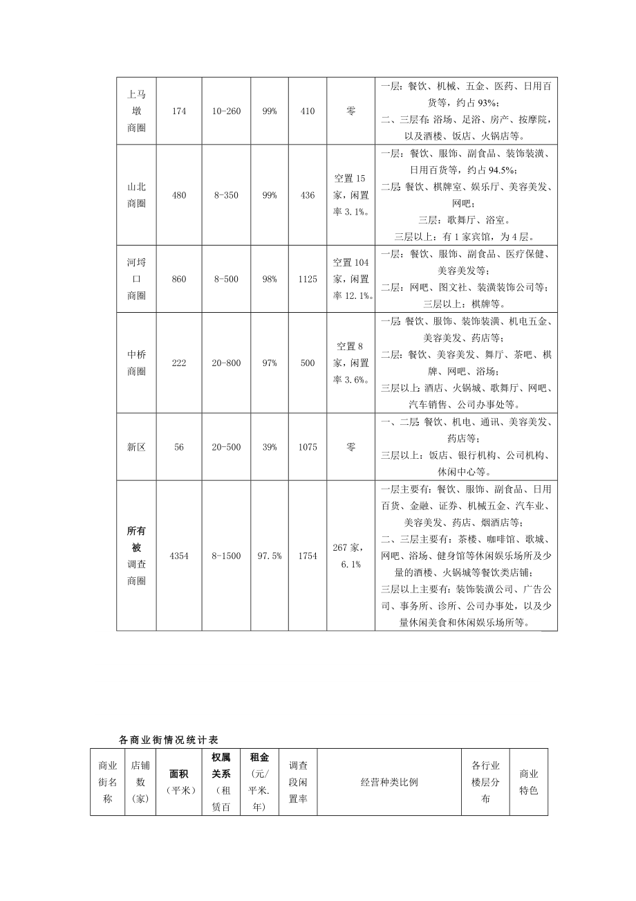 无锡商业地产发展全面分析和主要商业街调查报告.doc_第3页