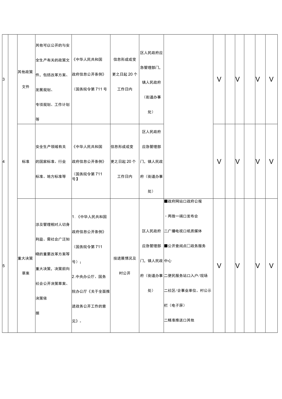 重庆市綦江区安全生产领域基层政务公开标准目录2022年版.docx_第2页