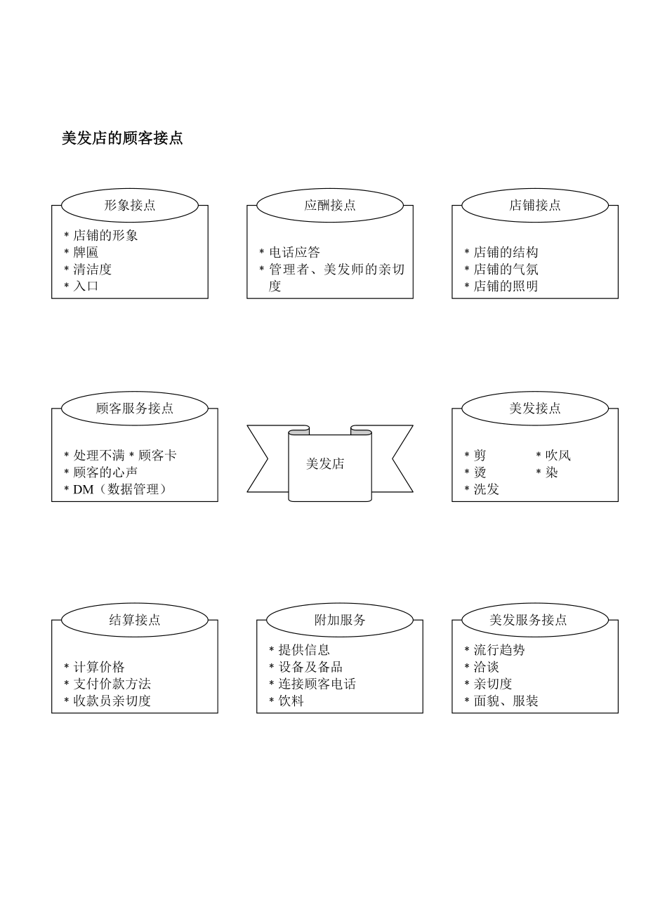 美发店接待顾客的服务标准.doc_第3页