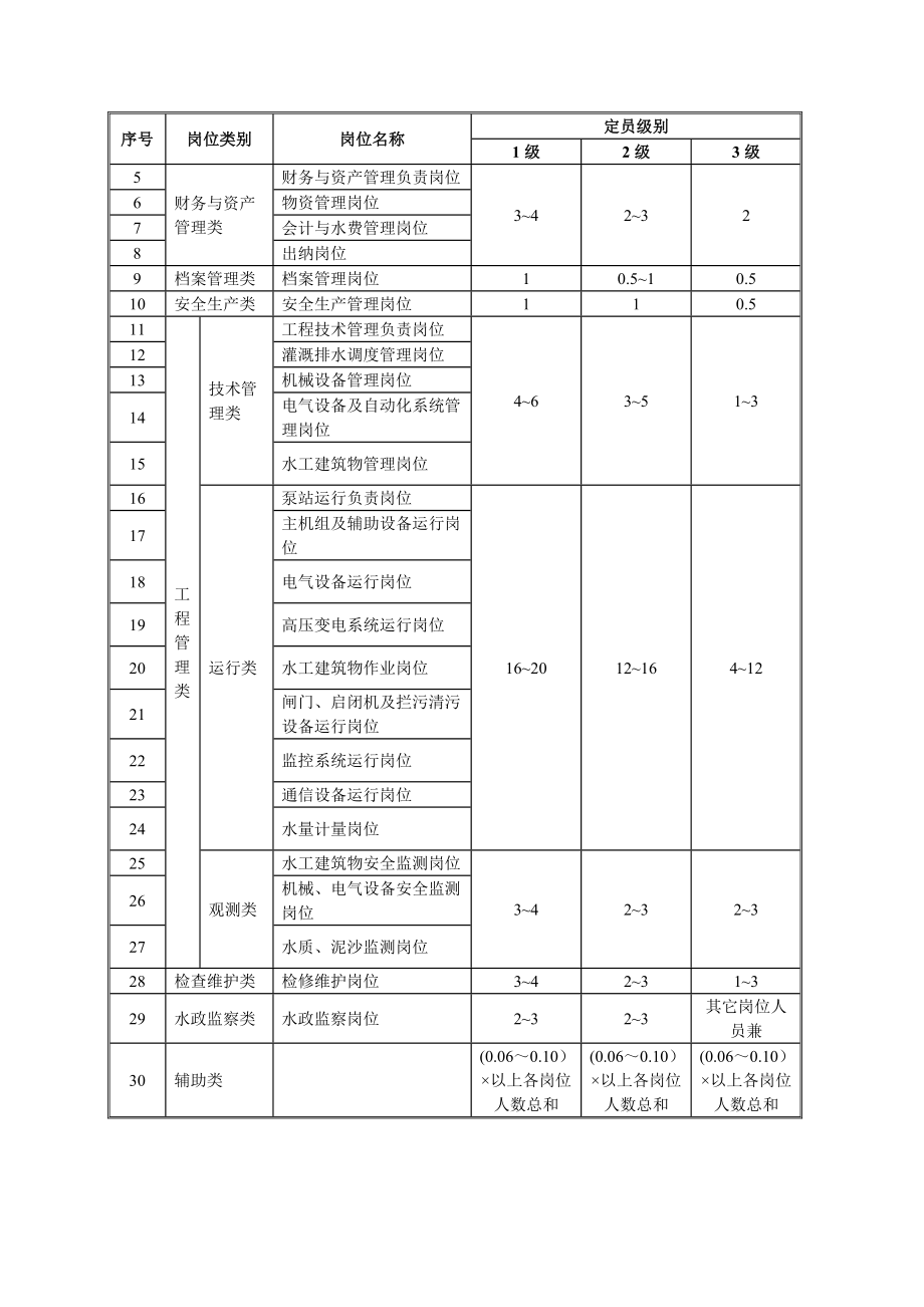 大中型泵站工程管理岗位设置及定员标准.doc_第3页