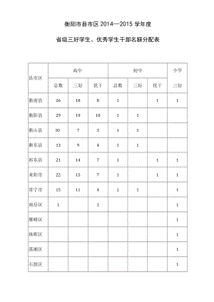 衡阳市县市区2014—2015学年度省级三好学生、优秀学生干部名额分配表.docx