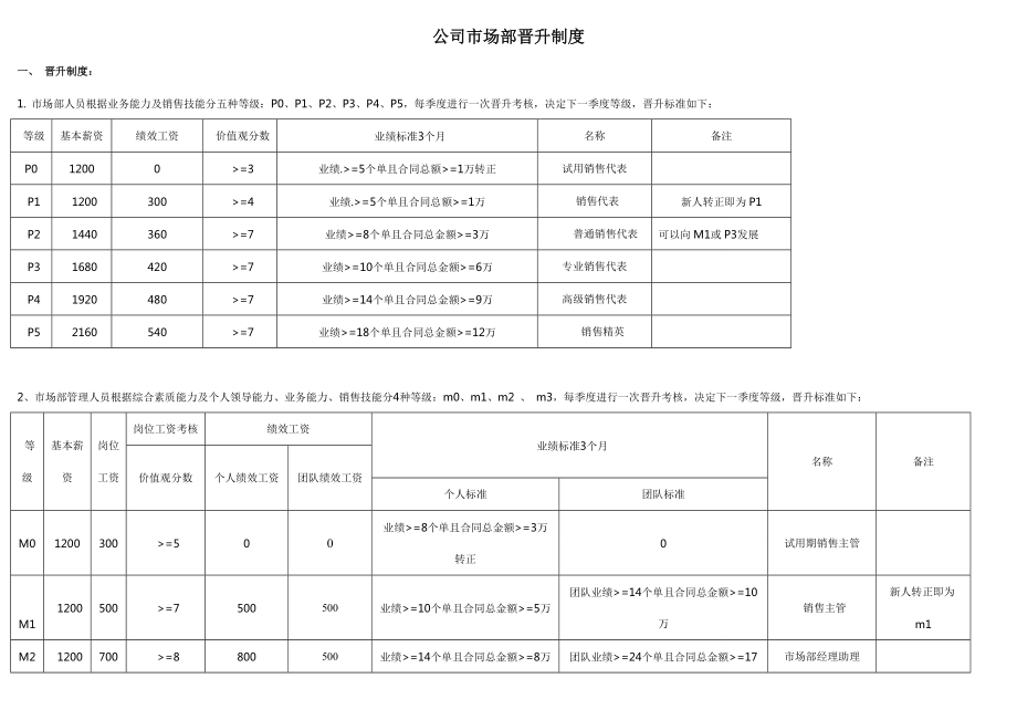 市场部晋升制度doc.doc_第1页