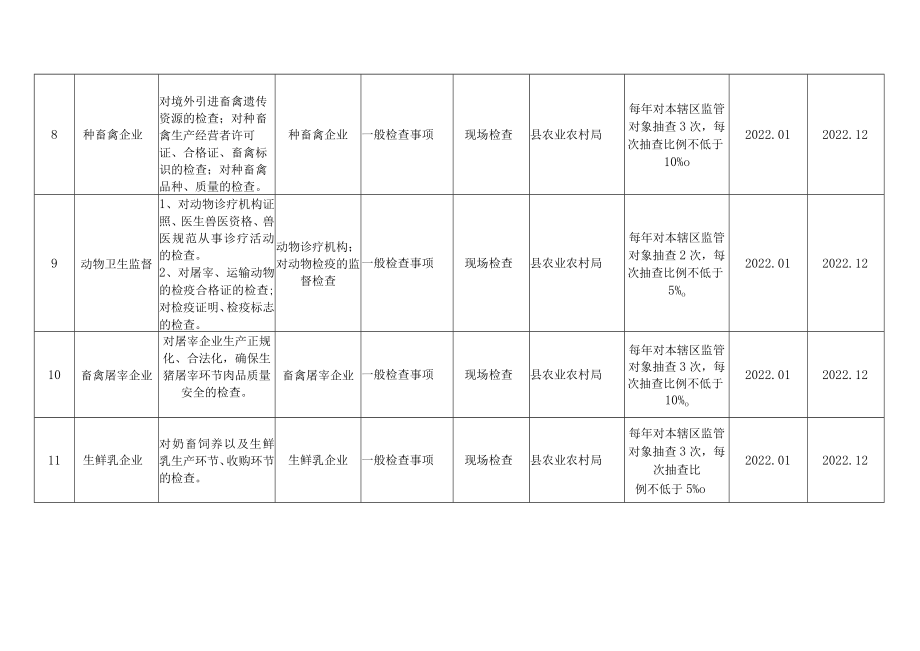 阳城县农业农村局2022年度双随机抽查工作计划.docx_第3页