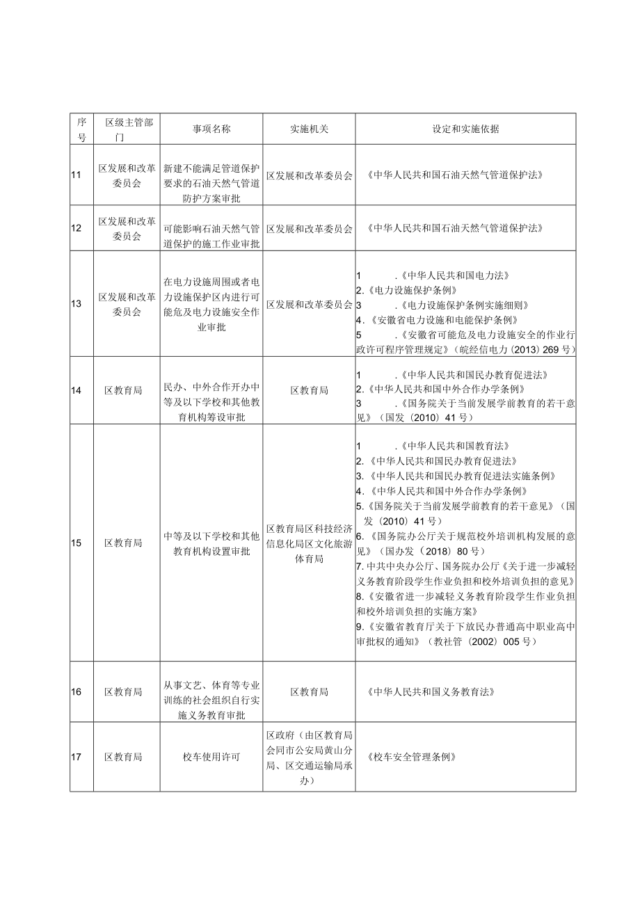 黄山区行政许可事项清单2022年版.docx_第2页