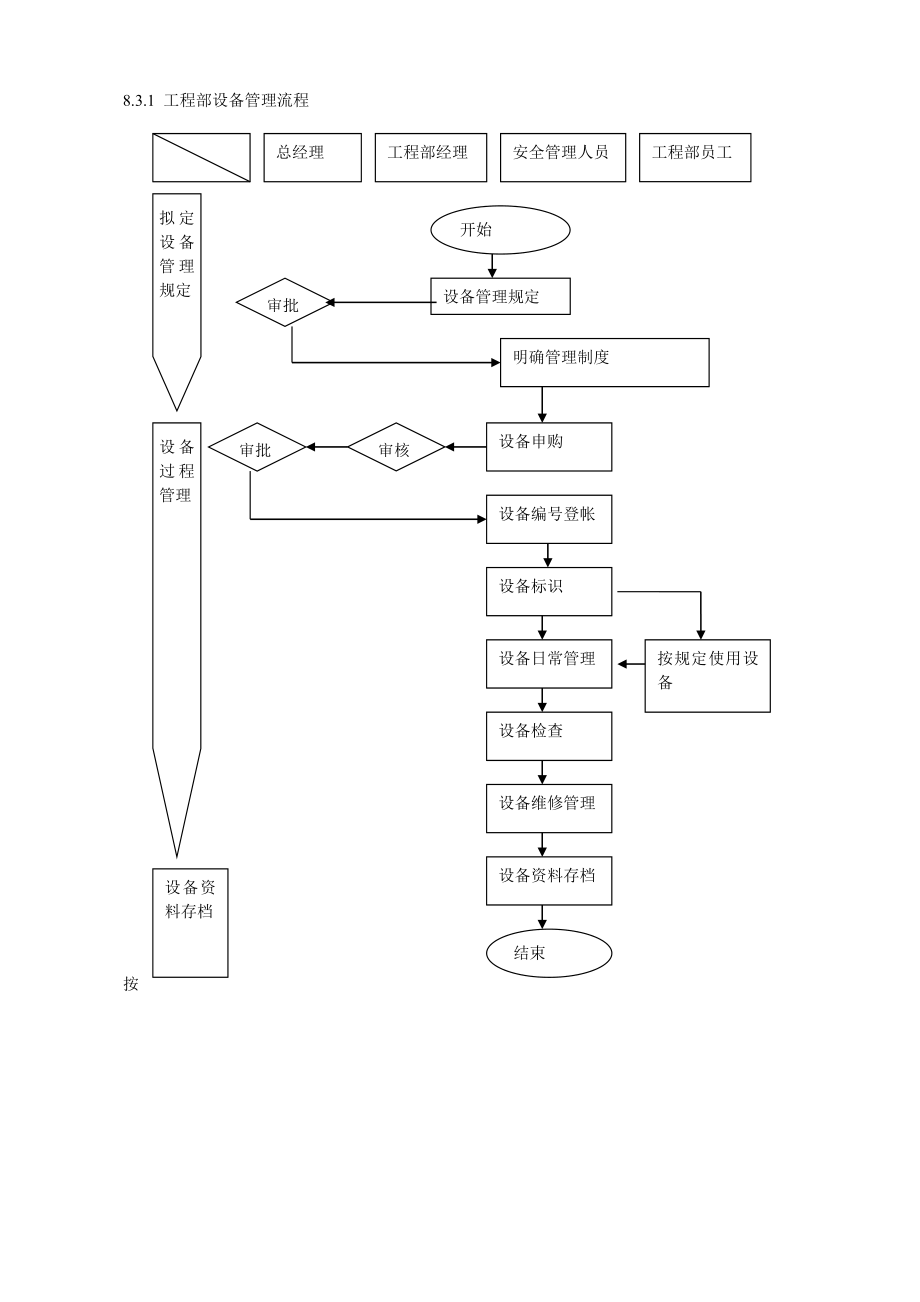 工程部设备管理流程.doc_第1页