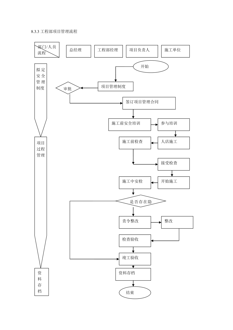 工程部设备管理流程.doc_第3页