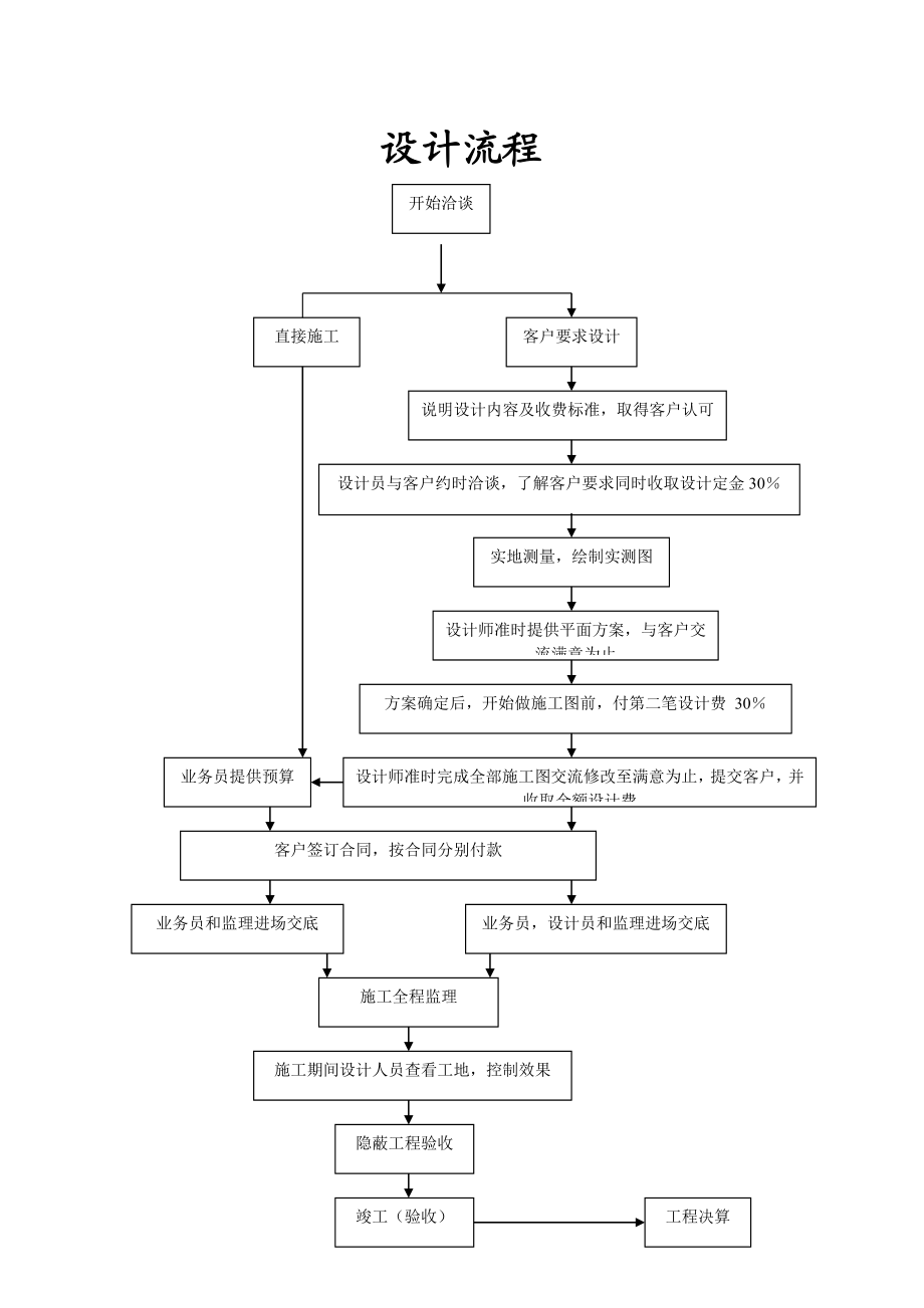 某装饰公司全员营销谈单流程指导手册.doc_第2页