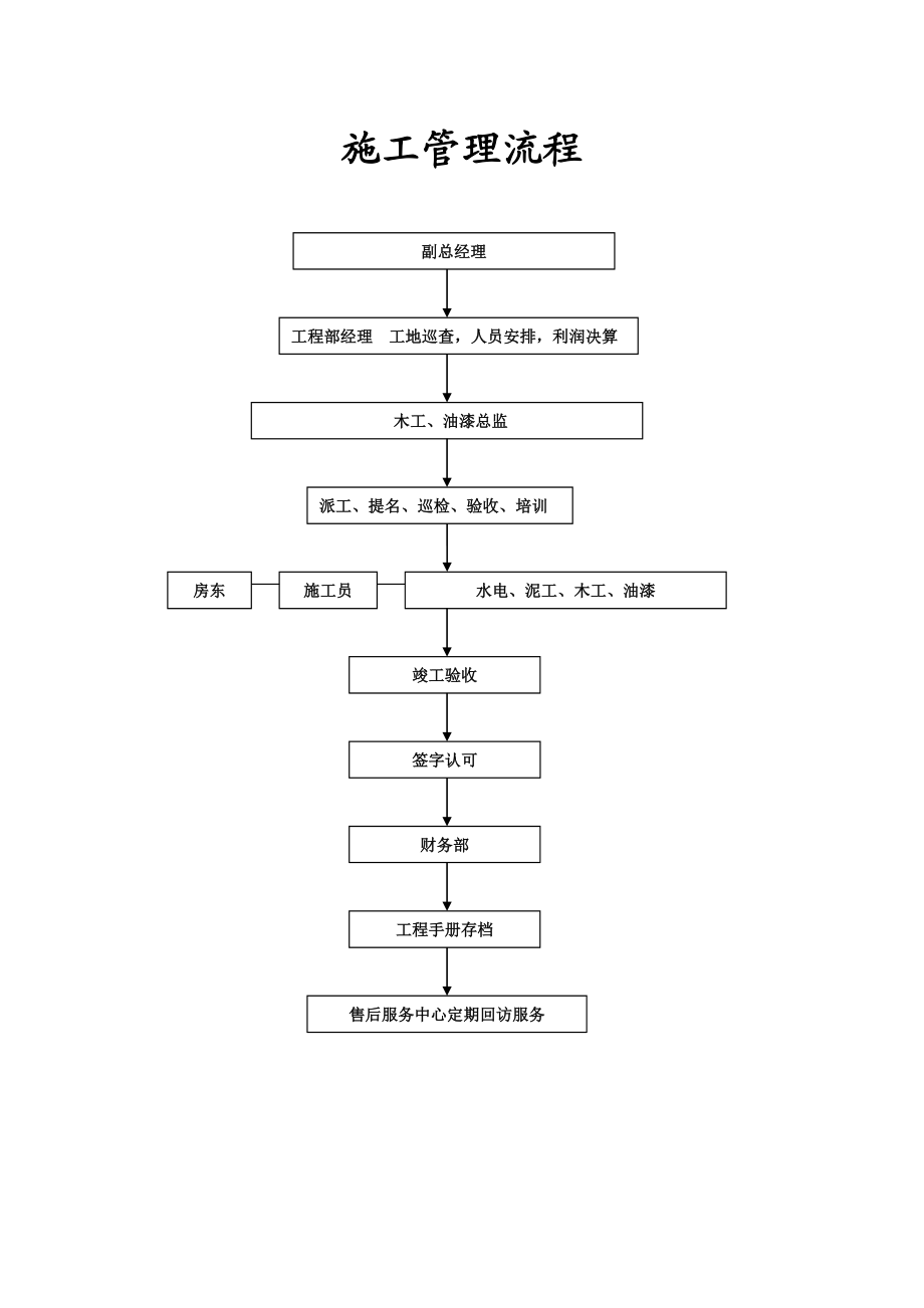 某装饰公司全员营销谈单流程指导手册.doc_第3页