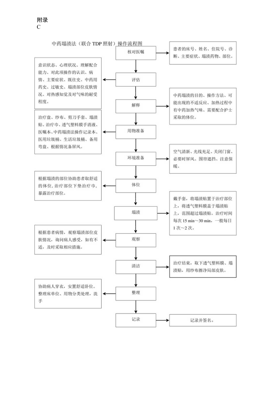 中风病的西医诊断标准、改良Ashworth分级评定标准、中药塌渍法（联合TDP照射）操作流程图.docx_第3页