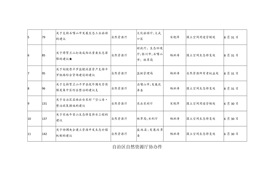 自治区十二届人大二次会议代表建议分配表.docx_第2页