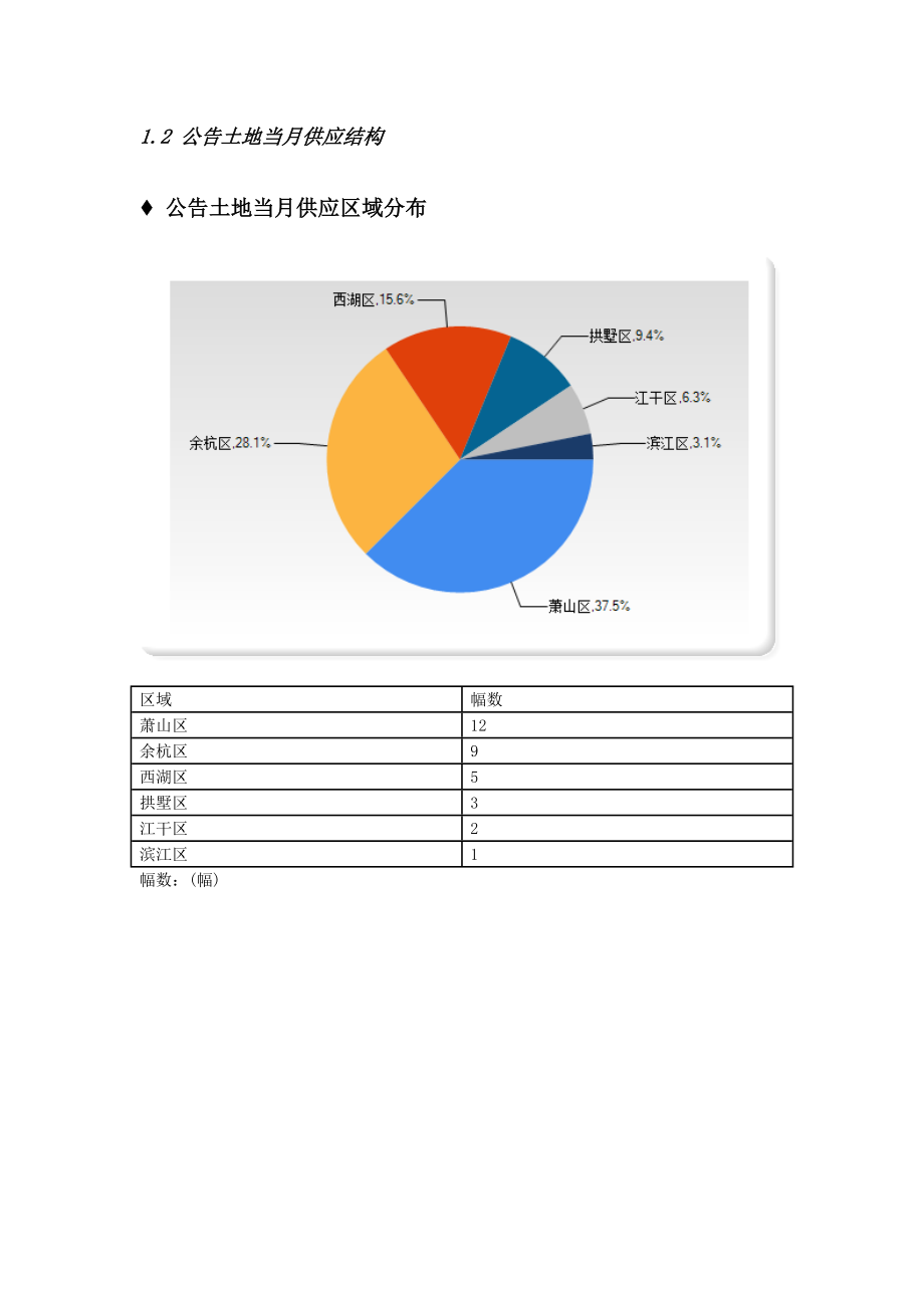 杭州房地产市场信息集成报告2月.doc_第3页