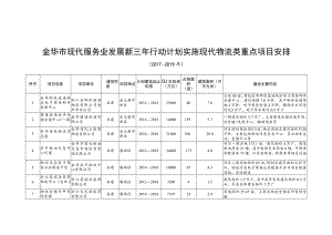 金华市现代服务业发展新三年行动计划实施现代物流类重点项目安排.docx