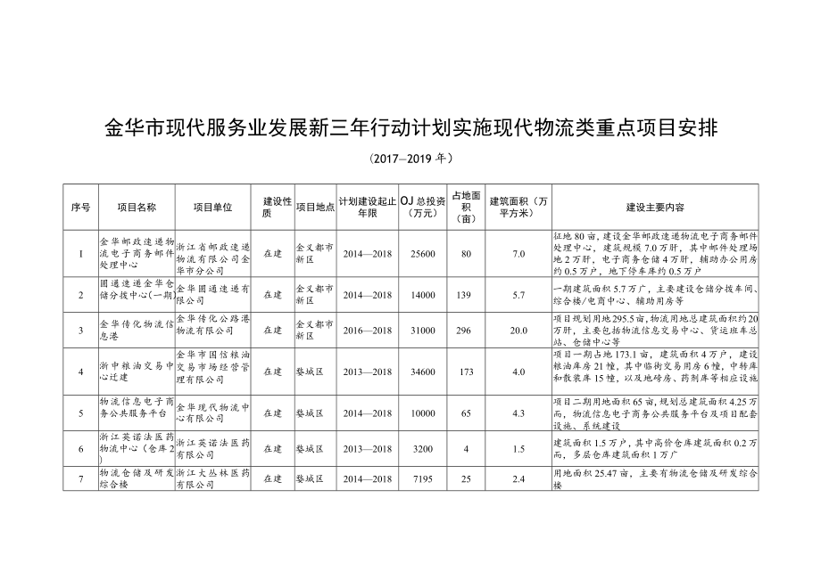 金华市现代服务业发展新三年行动计划实施现代物流类重点项目安排.docx_第1页