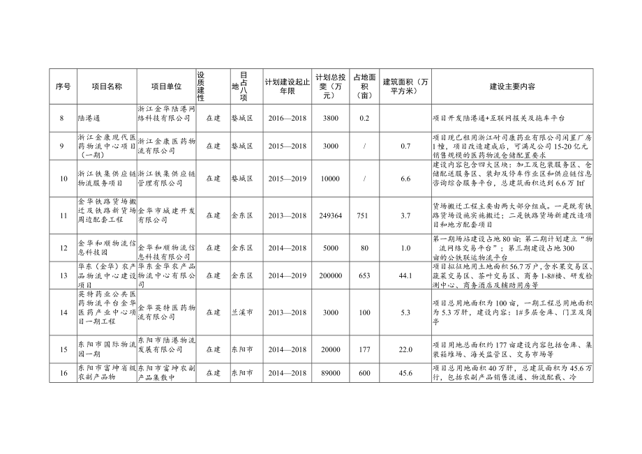 金华市现代服务业发展新三年行动计划实施现代物流类重点项目安排.docx_第2页