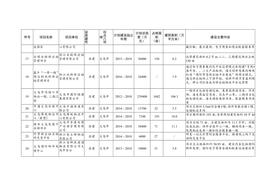 金华市现代服务业发展新三年行动计划实施现代物流类重点项目安排.docx_第3页