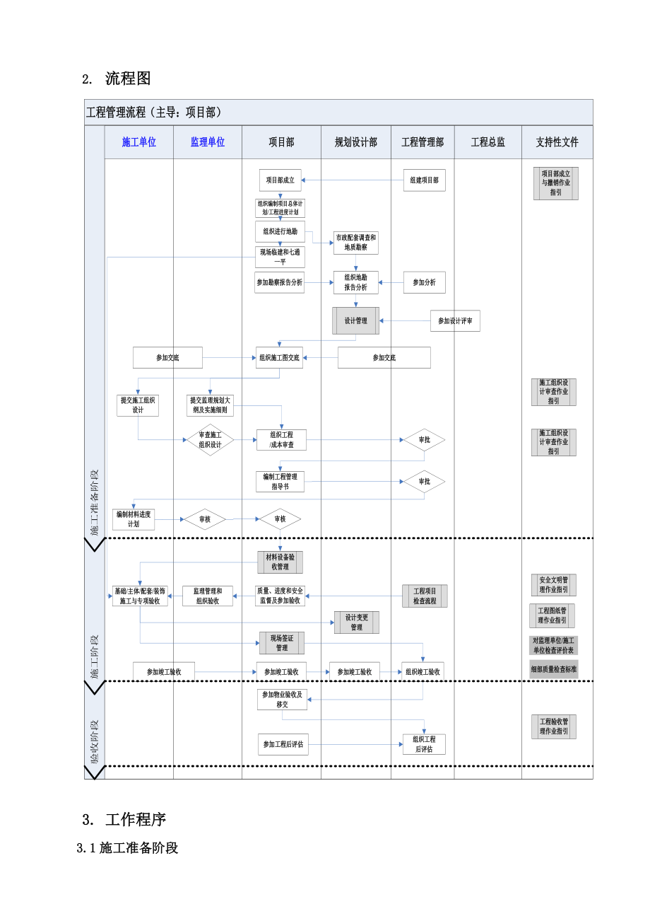 （房地产）JHOPGC01 工程管理流程.doc_第3页