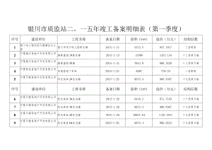 银川市质监站二〇一五年竣工备案明细表第一季度.docx