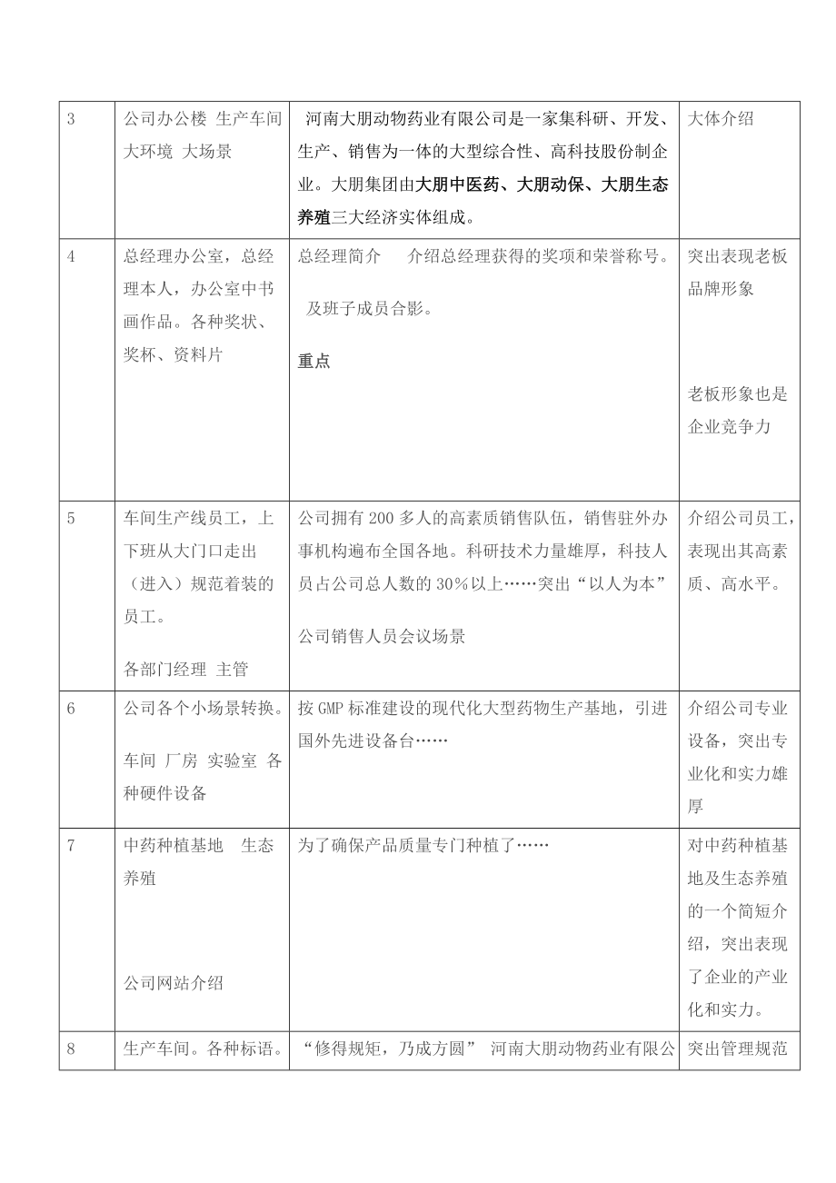 河南大朋动物药业有限公司企业形象宣传片策划书.doc_第3页