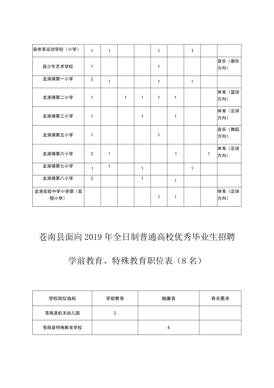 苍南县提前招聘2019年优秀毕业生岗位计划表.docx_第3页