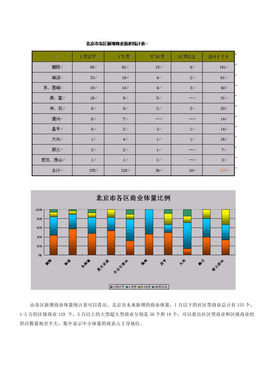 北京商业地产白皮书.doc_第2页