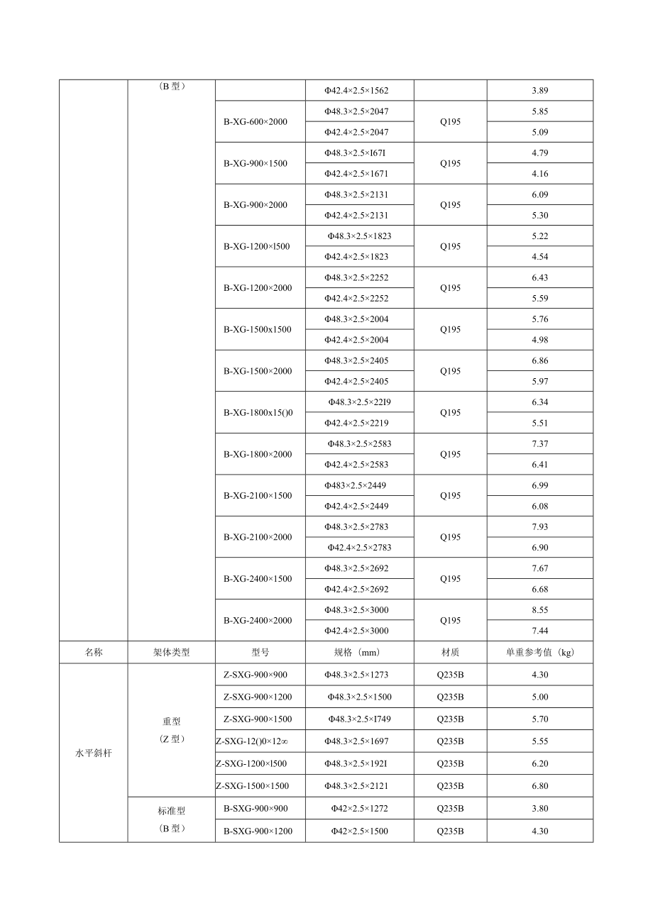 承插型盘扣式钢管脚手架典型产品构配件种类及规格、材料特性指标、材料质量检查表、施工验收记录表.docx_第3页