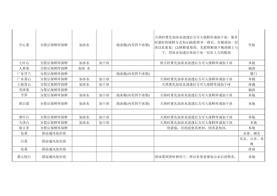 永辉集团 超市蔬菜组保鲜方式.doc_第2页