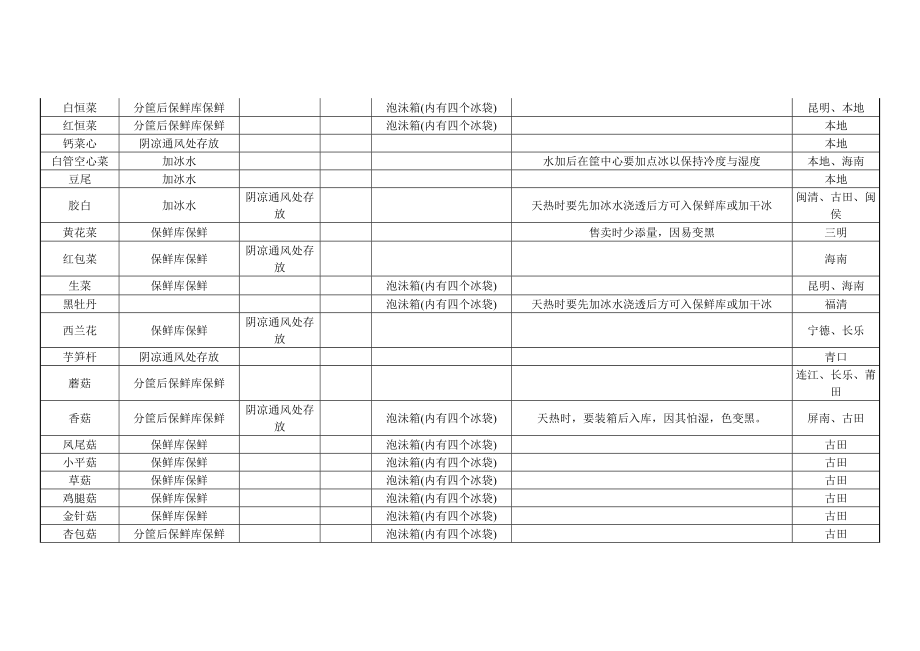 永辉集团 超市蔬菜组保鲜方式.doc_第3页