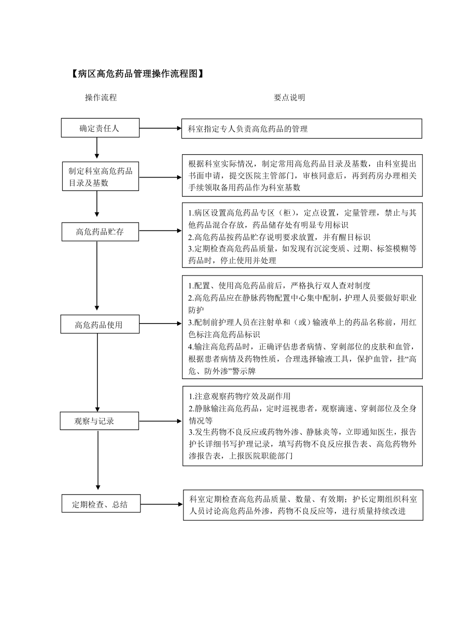 病区高危药品管理标准操作程序.doc_第3页