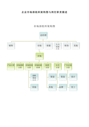 企业市场部架构图与岗位职责描述.doc