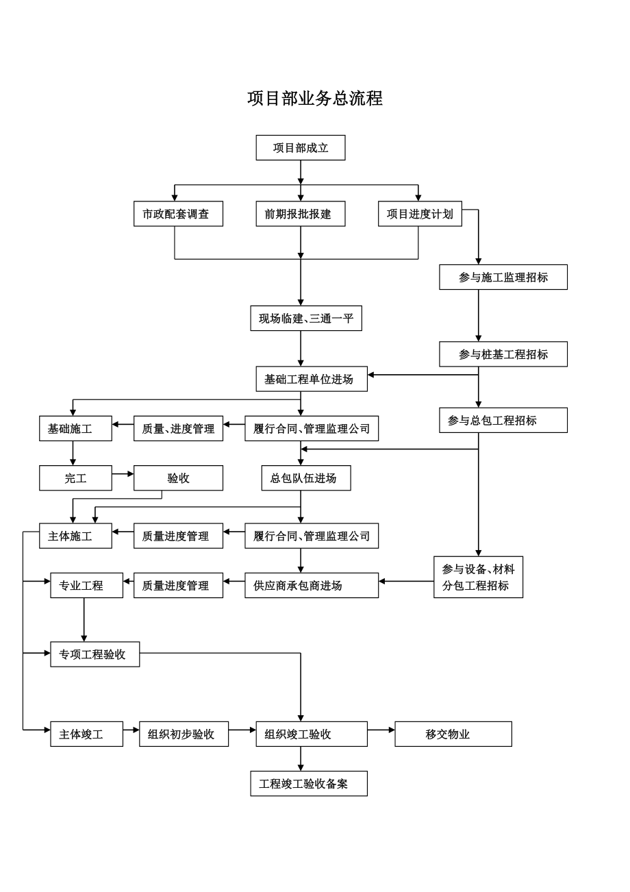 工程部管理制度流程.doc_第2页