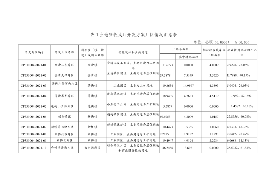 表1土地征收成片开发方案片区情况汇总表.docx_第1页