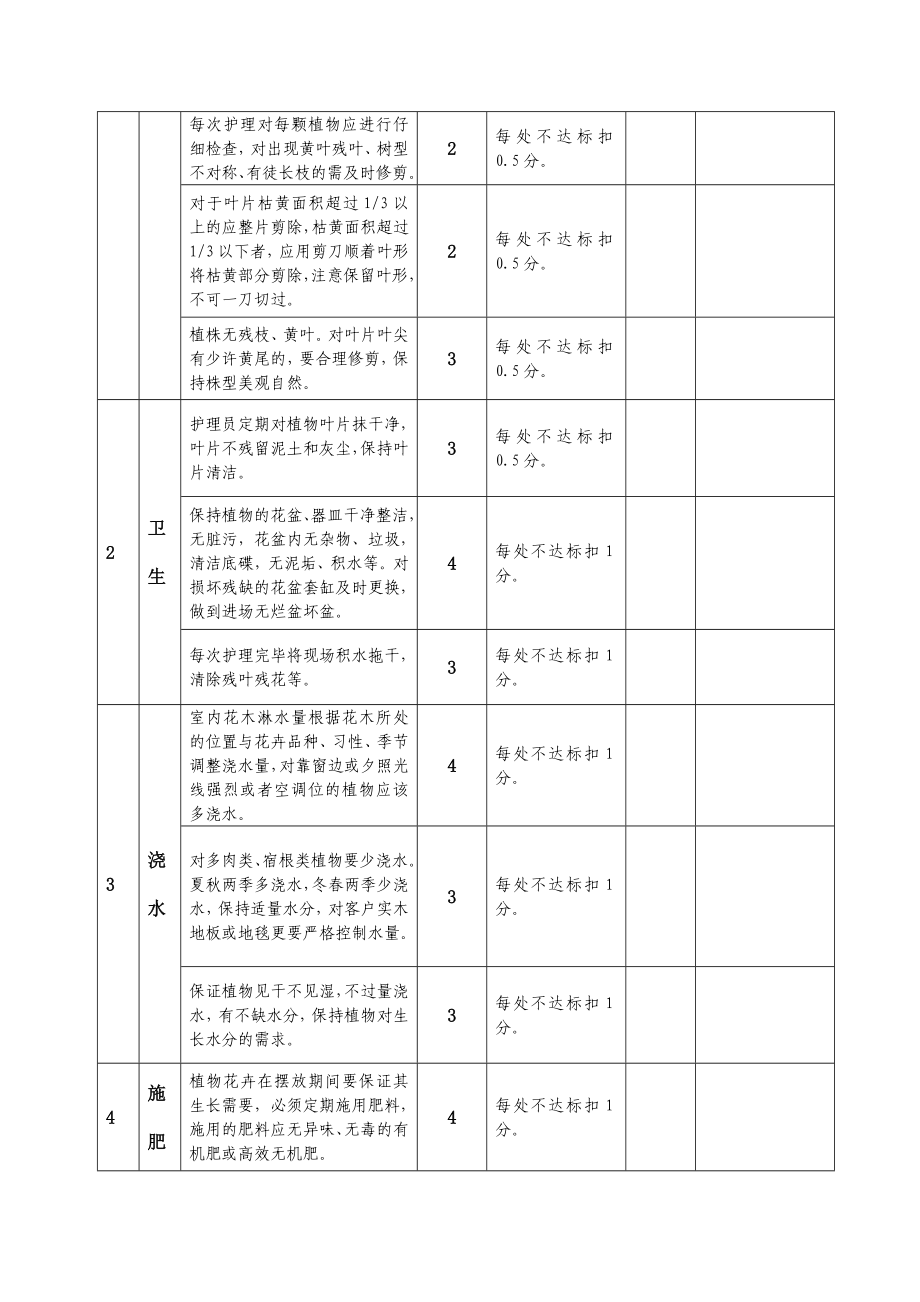 东港商务中心室内盆栽植物租摆考核标准及评分细则.doc_第2页