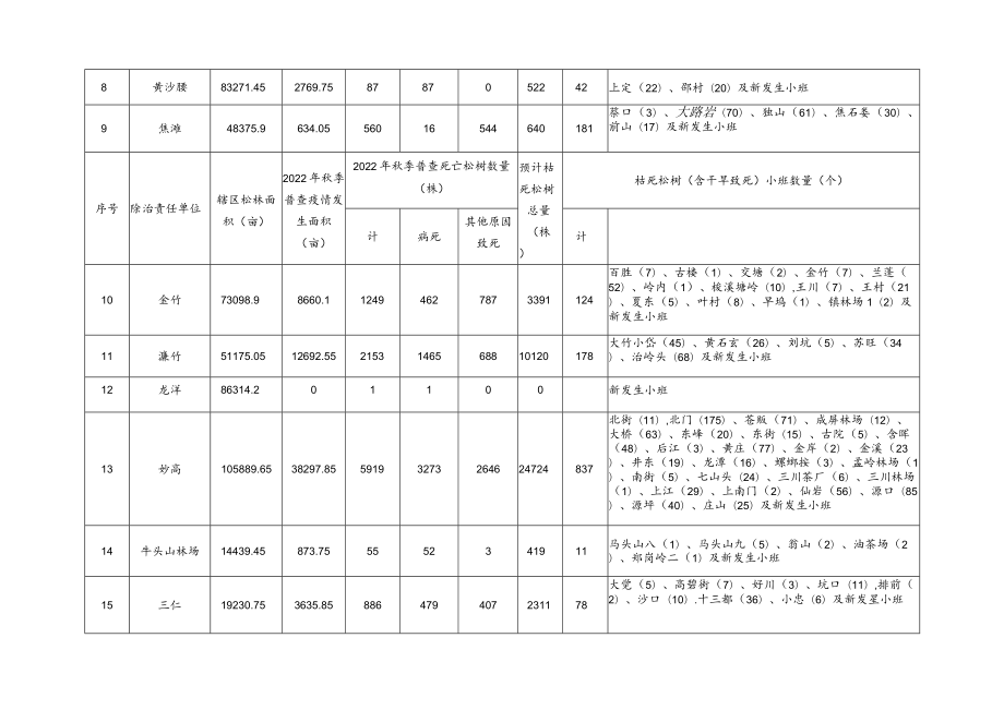 遂昌县2022-2023年度松材线虫病防治任务分解表.docx_第2页