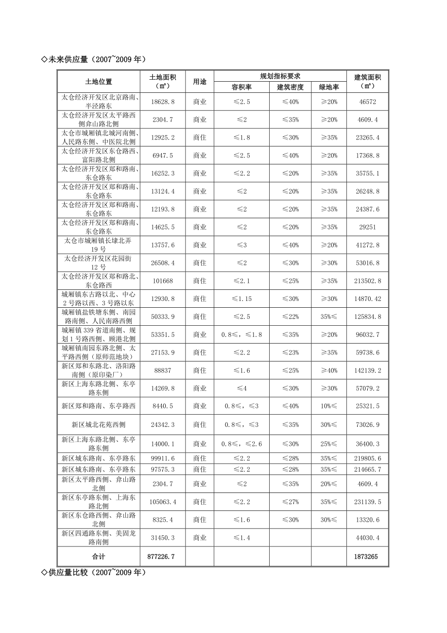 江苏太仓上海国际广场项目营销策划方案87页.doc_第3页