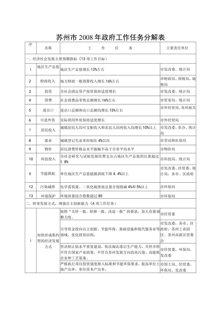 苏州市2008年政府工作任务分解表.docx_第1页