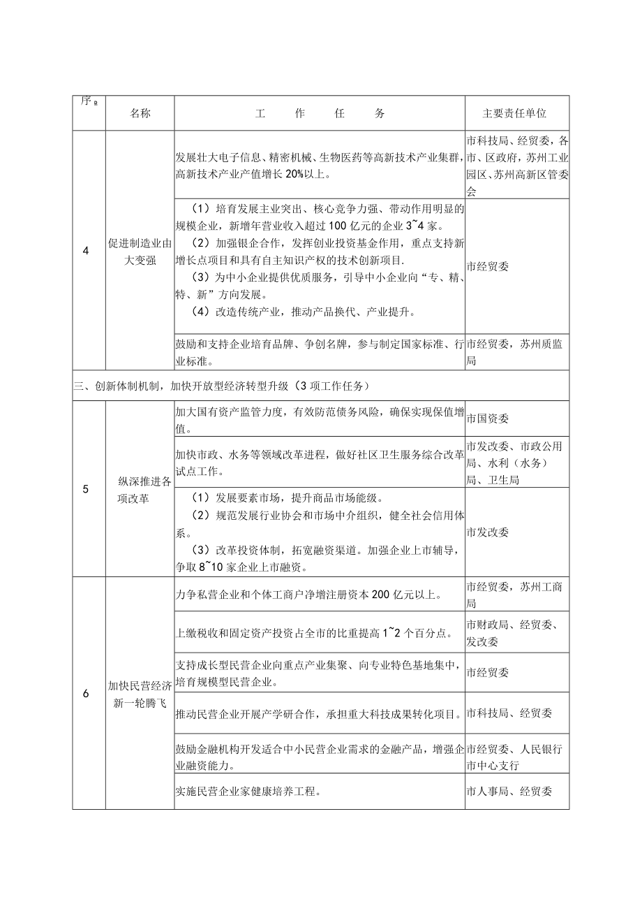 苏州市2008年政府工作任务分解表.docx_第3页