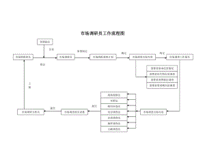 某公司市场调研员工作流程图.doc