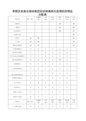 茅箭区慈善会接收新型冠状病毒肺炎疫情防控物品分配表大米袋.docx