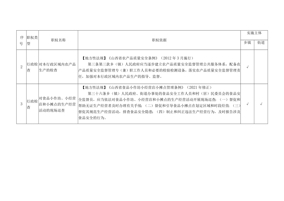 运城市盐湖区乡镇街道综合行政执法事项目录清单2022年版.docx_第2页