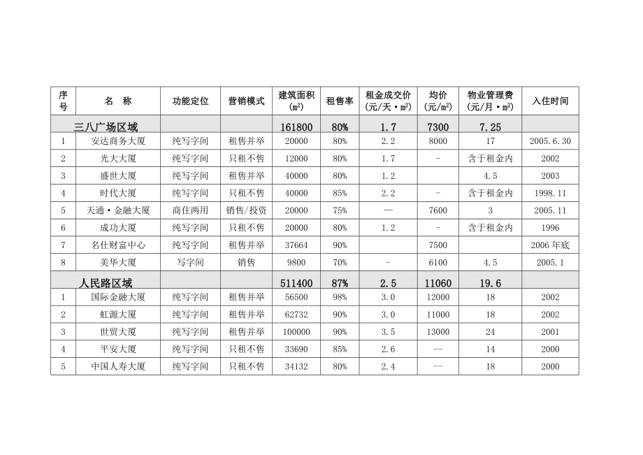 大连写字楼市场调研报告.doc_第2页