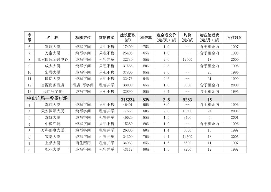 大连写字楼市场调研报告.doc_第3页