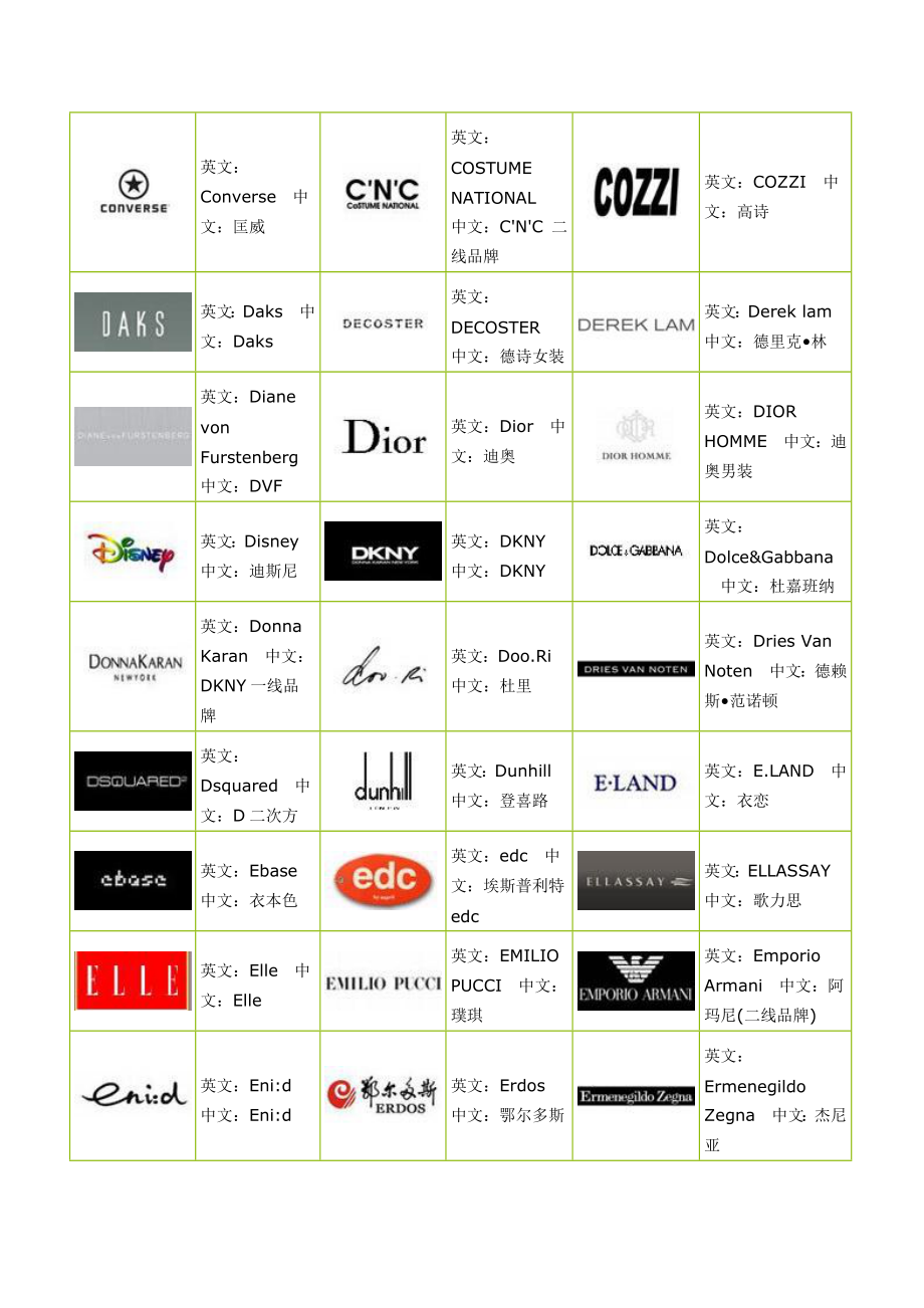 【国际品牌】品牌商标LOGO中英文对照 .doc_第3页