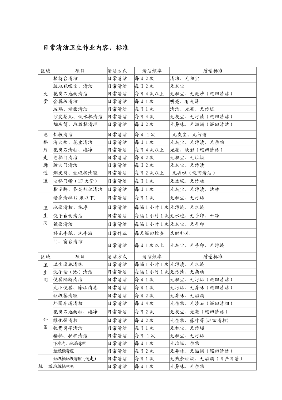 日常清洁卫生作业内容.doc_第1页