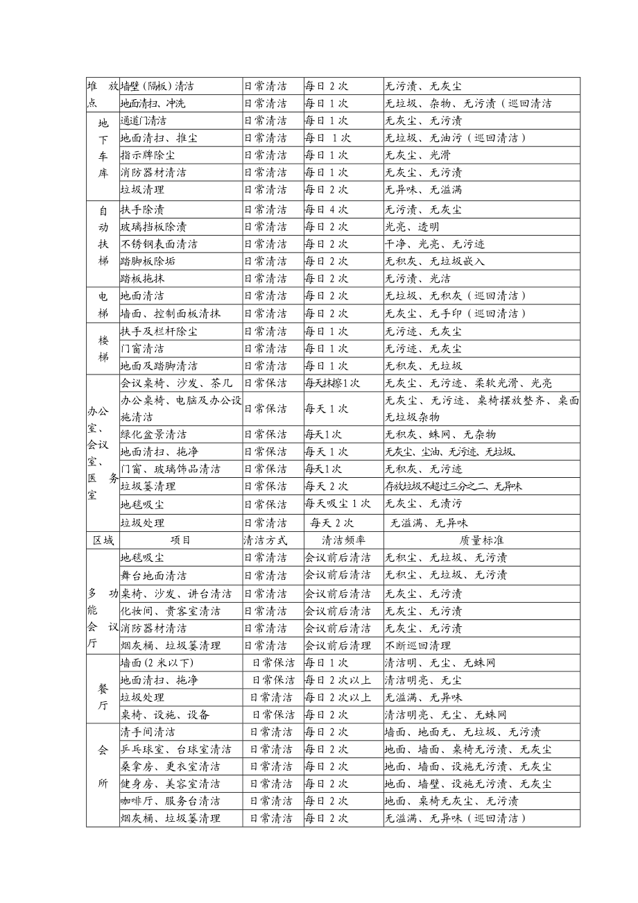 日常清洁卫生作业内容.doc_第2页