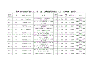 新列入湖南省成品油分销（零售）体系“十二五”行业发展规划地方新核准及补充调整规划加.doc