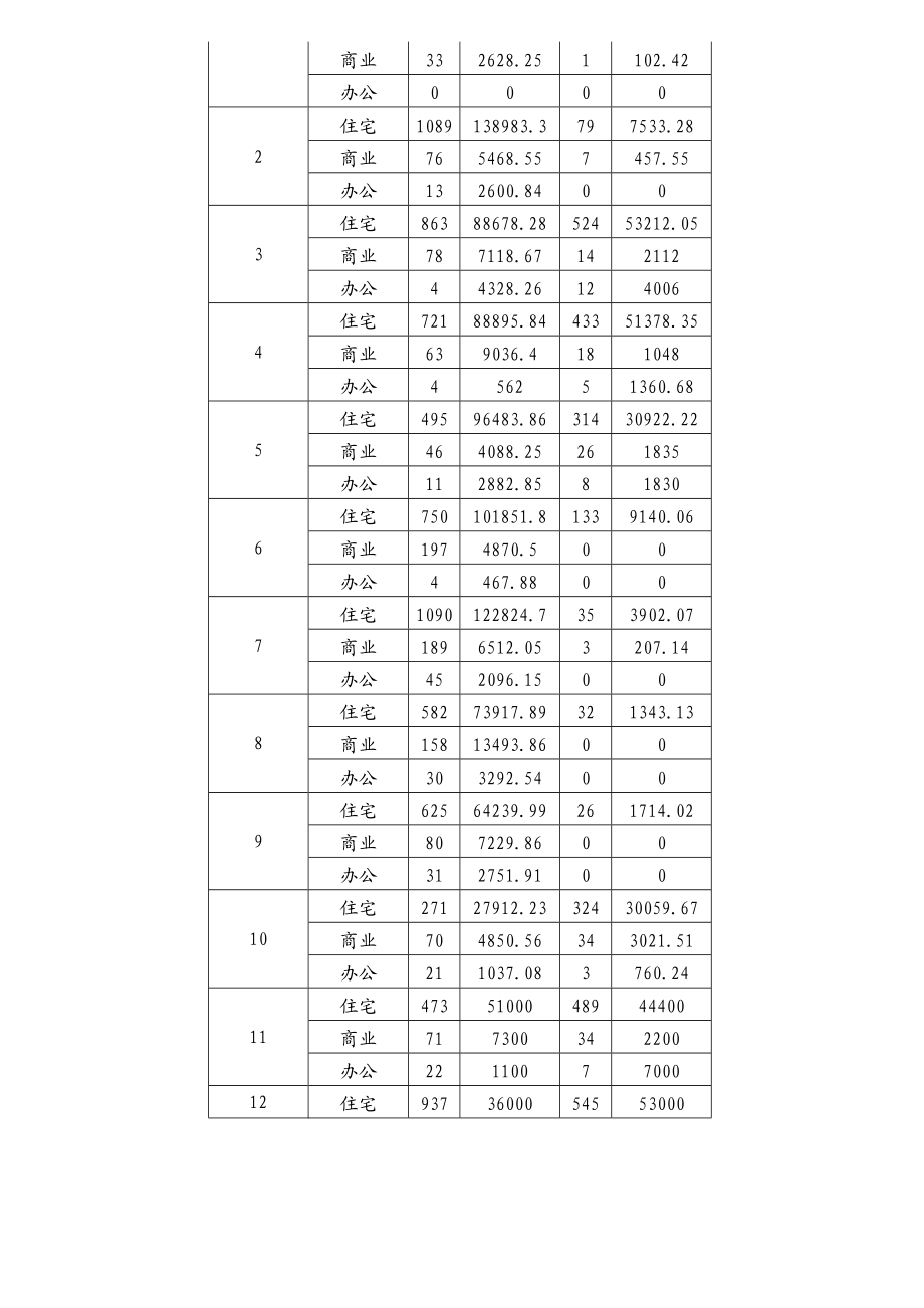 xx房地产市场调查报告.doc_第2页