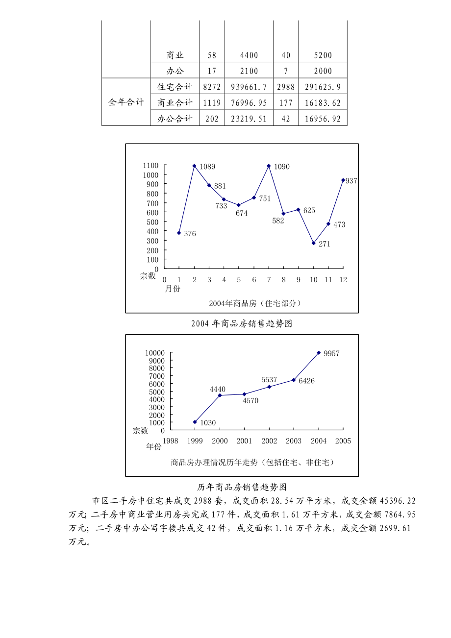 xx房地产市场调查报告.doc_第3页